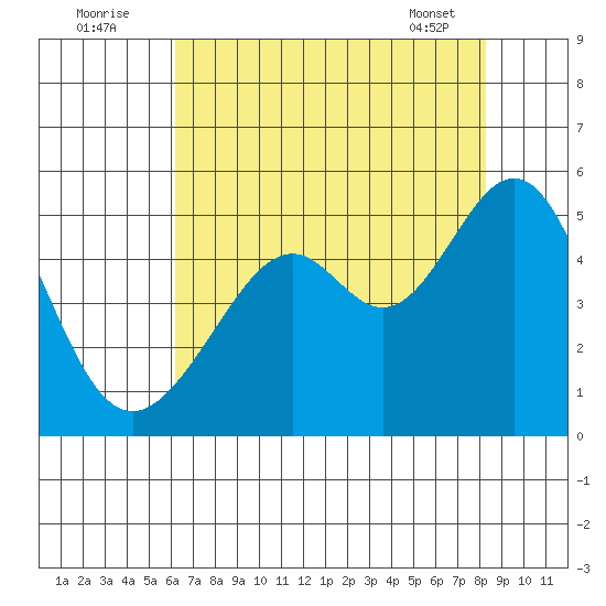 Point San Pedro tide chart for Tuesday, August 3, 2021