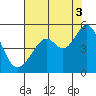 Point San Pedro tide chart for Tuesday, August 3, 2021