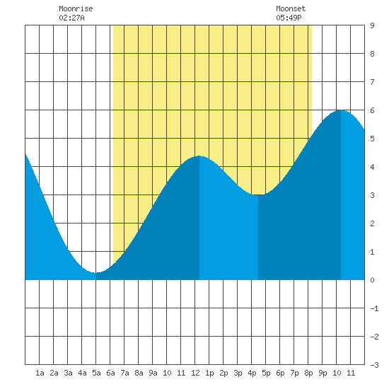 Point San Pedro tide chart for Wednesday, August 4, 2021