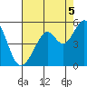 Point San Pedro tide chart for Thursday, August 5, 2021