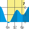 Point San Pedro tide chart for Saturday, August 7, 2021