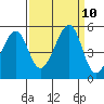 Point San Pedro tide chart for Friday, September 10, 2021