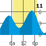 Point San Pedro tide chart for Saturday, September 11, 2021