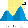 Point San Pedro tide chart for Sunday, September 12, 2021