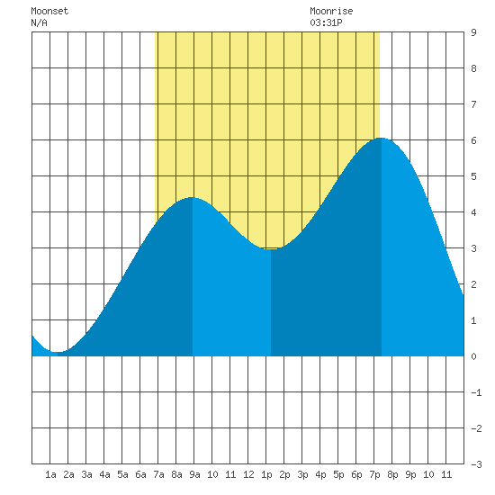 Point San Pedro tide chart for Tuesday, September 14, 2021