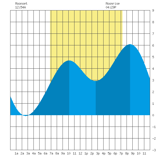 Point San Pedro tide chart for Wednesday, September 15, 2021