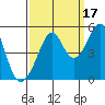 Point San Pedro tide chart for Friday, September 17, 2021