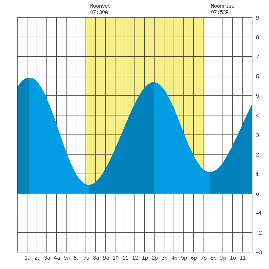 Point San Pedro tide chart for Tuesday, September 21, 2021