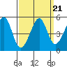 Point San Pedro tide chart for Tuesday, September 21, 2021