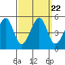 Point San Pedro tide chart for Wednesday, September 22, 2021