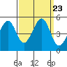 Point San Pedro tide chart for Thursday, September 23, 2021
