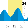 Point San Pedro tide chart for Friday, September 24, 2021