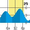 Point San Pedro tide chart for Saturday, September 25, 2021