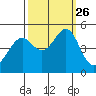 Point San Pedro tide chart for Sunday, September 26, 2021
