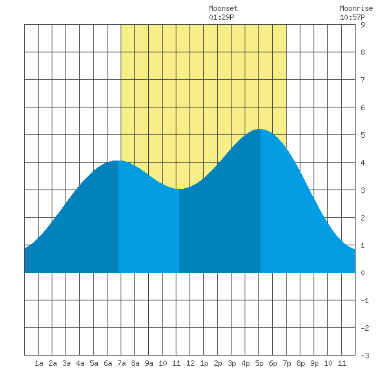 Point San Pedro tide chart for Monday, September 27, 2021