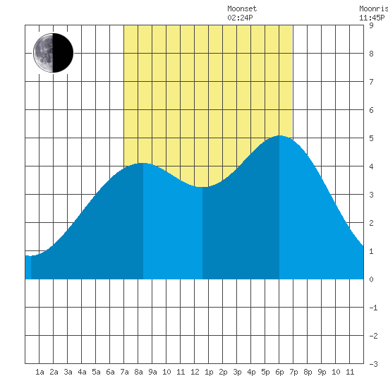 Point San Pedro tide chart for Tuesday, September 28, 2021