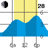 Point San Pedro tide chart for Tuesday, September 28, 2021