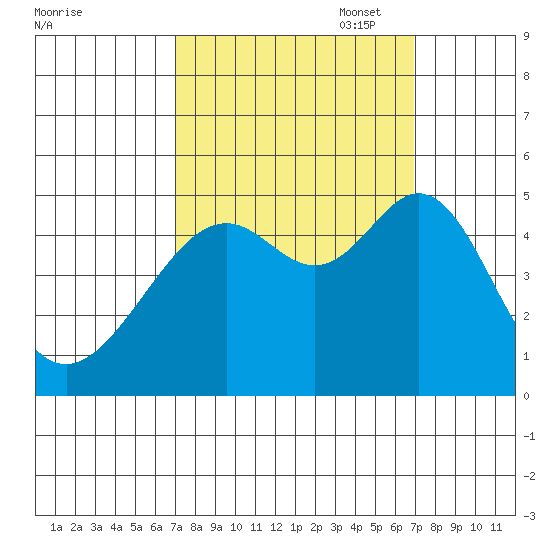 Point San Pedro tide chart for Wednesday, September 29, 2021