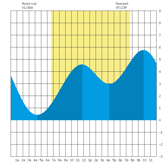 Point San Pedro tide chart for Thursday, September 2, 2021