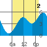 Point San Pedro tide chart for Thursday, September 2, 2021