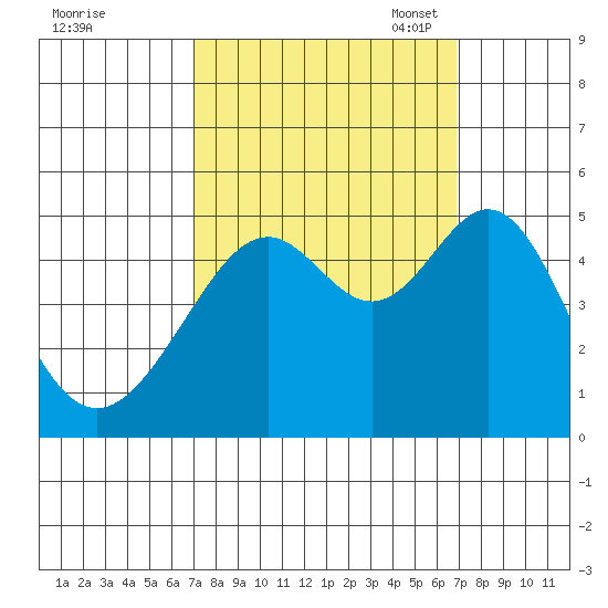 Point San Pedro tide chart for Thursday, September 30, 2021