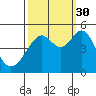 Point San Pedro tide chart for Thursday, September 30, 2021