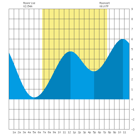 Point San Pedro tide chart for Friday, September 3, 2021