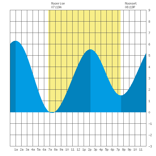 Point San Pedro tide chart for Tuesday, September 7, 2021