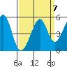 Point San Pedro tide chart for Tuesday, September 7, 2021