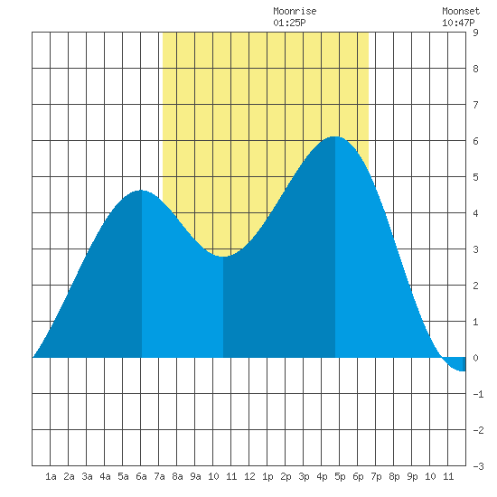 Point San Pedro tide chart for Monday, October 11, 2021