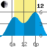 Point San Pedro tide chart for Tuesday, October 12, 2021