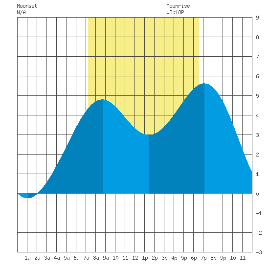 Point San Pedro tide chart for Wednesday, October 13, 2021