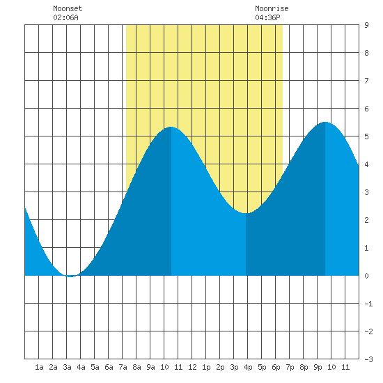 Point San Pedro tide chart for Friday, October 15, 2021