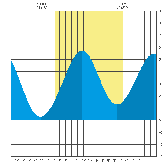 Point San Pedro tide chart for Sunday, October 17, 2021