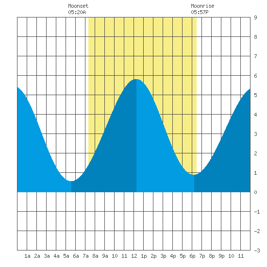Point San Pedro tide chart for Monday, October 18, 2021