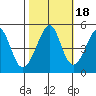 Point San Pedro tide chart for Monday, October 18, 2021