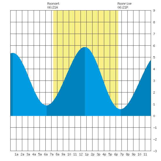 Point San Pedro tide chart for Tuesday, October 19, 2021
