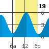 Point San Pedro tide chart for Tuesday, October 19, 2021