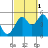 Point San Pedro tide chart for Friday, October 1, 2021