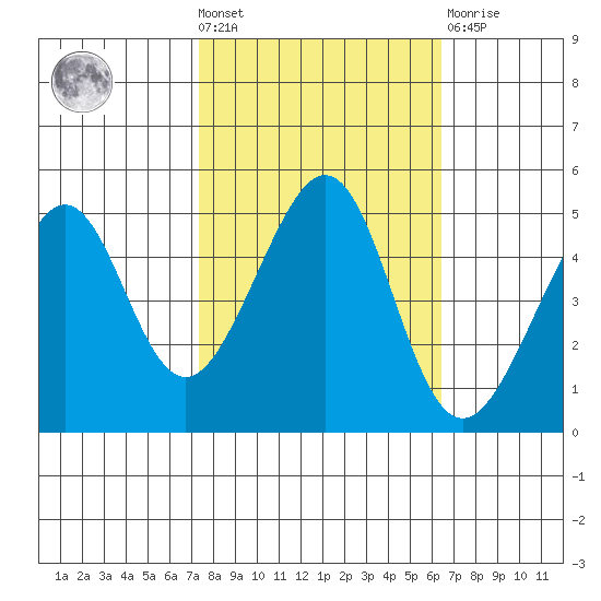 Point San Pedro tide chart for Wednesday, October 20, 2021