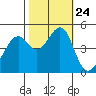 Point San Pedro tide chart for Sunday, October 24, 2021