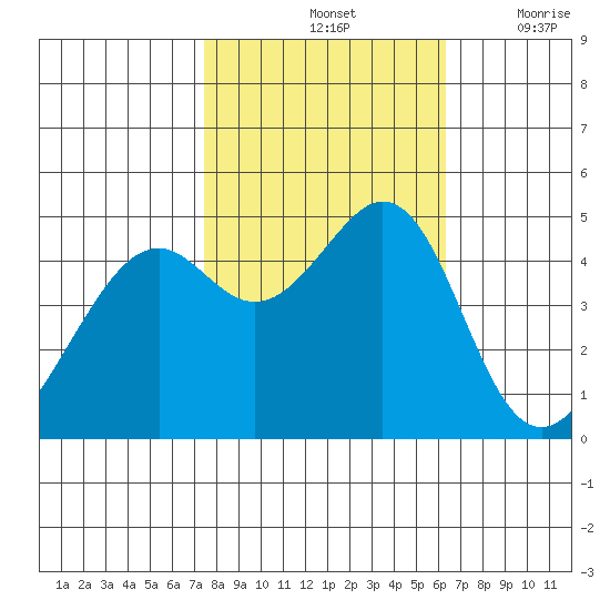 Point San Pedro tide chart for Monday, October 25, 2021