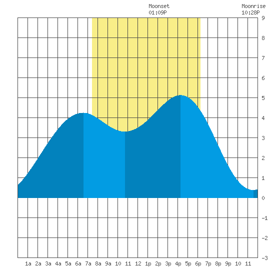 Point San Pedro tide chart for Tuesday, October 26, 2021