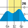 Point San Pedro tide chart for Tuesday, October 26, 2021