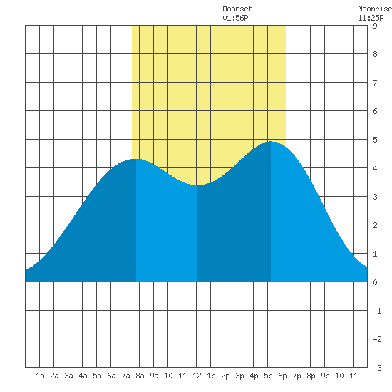 Point San Pedro tide chart for Wednesday, October 27, 2021