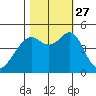 Point San Pedro tide chart for Wednesday, October 27, 2021