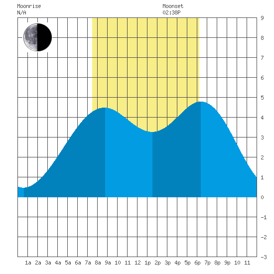 Point San Pedro tide chart for Thursday, October 28, 2021