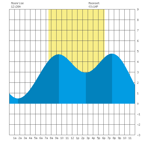 Point San Pedro tide chart for Friday, October 29, 2021