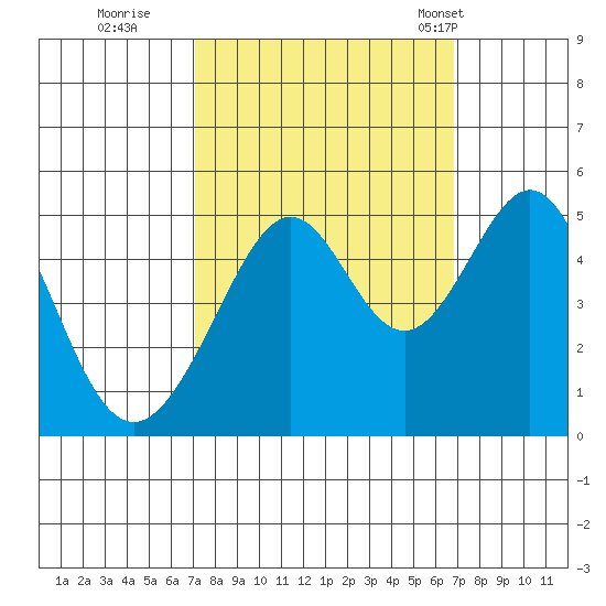 Point San Pedro tide chart for Saturday, October 2, 2021