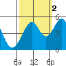Point San Pedro tide chart for Saturday, October 2, 2021